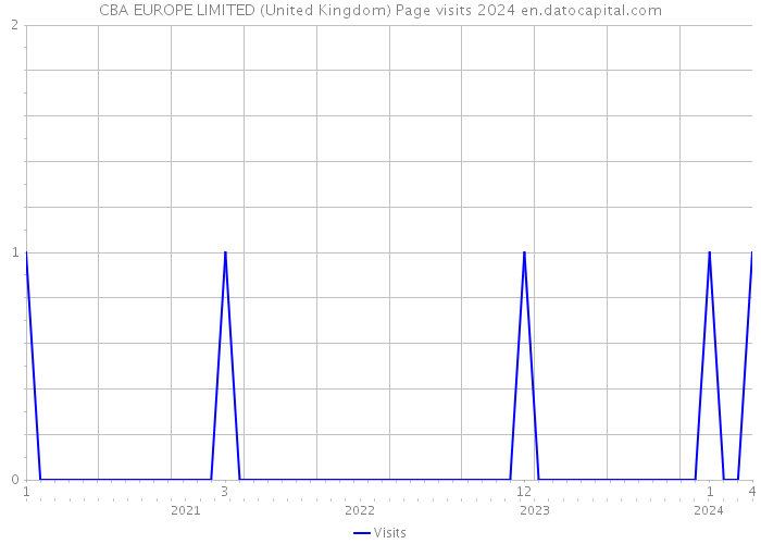 CBA EUROPE LIMITED (United Kingdom) Page visits 2024 