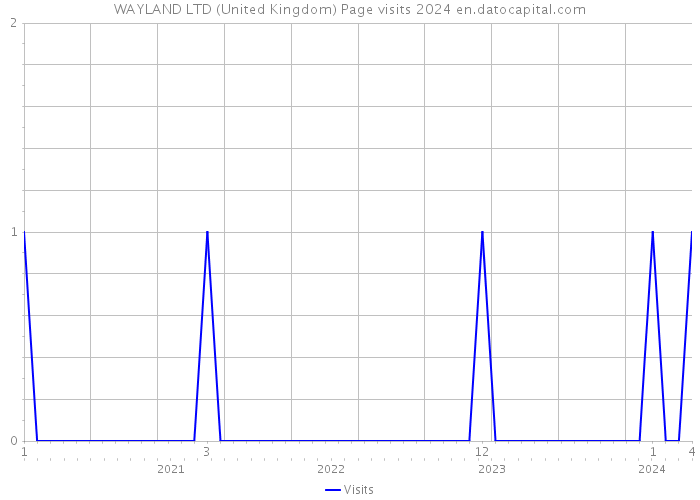 WAYLAND LTD (United Kingdom) Page visits 2024 