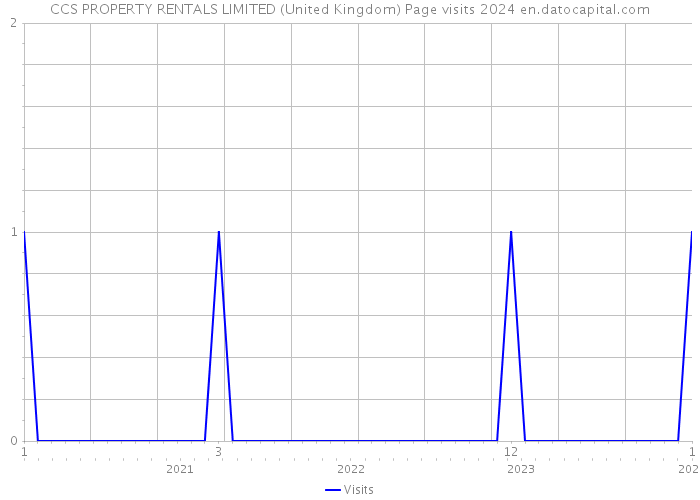 CCS PROPERTY RENTALS LIMITED (United Kingdom) Page visits 2024 