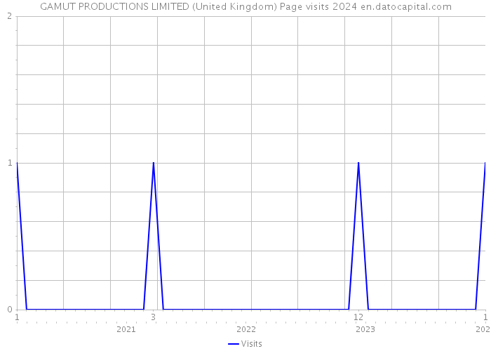 GAMUT PRODUCTIONS LIMITED (United Kingdom) Page visits 2024 