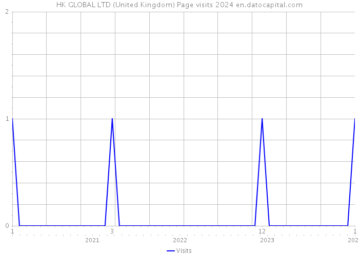 HK GLOBAL LTD (United Kingdom) Page visits 2024 
