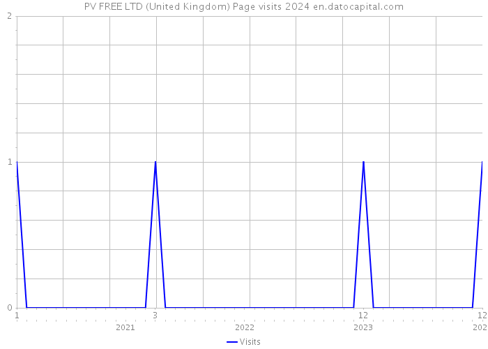 PV FREE LTD (United Kingdom) Page visits 2024 