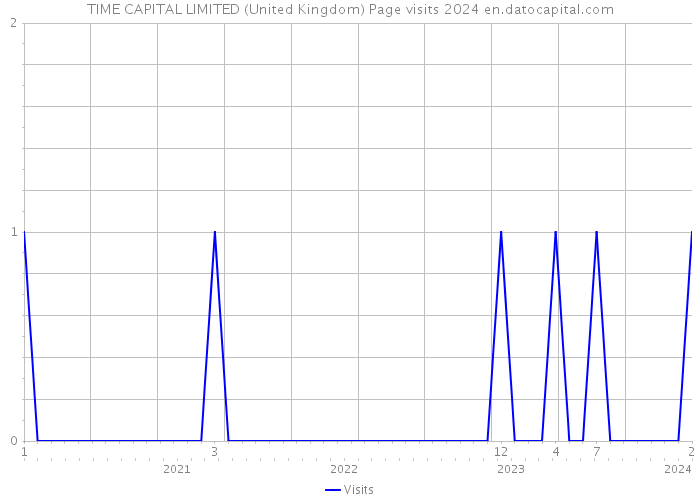 TIME CAPITAL LIMITED (United Kingdom) Page visits 2024 