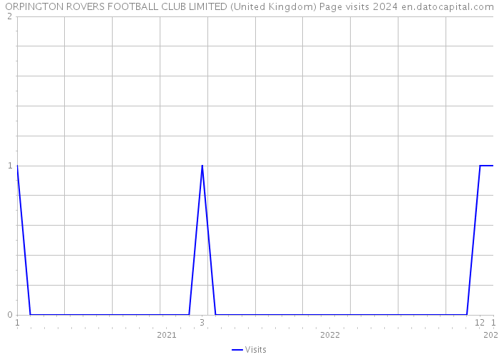 ORPINGTON ROVERS FOOTBALL CLUB LIMITED (United Kingdom) Page visits 2024 