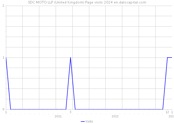SDC MOTO LLP (United Kingdom) Page visits 2024 