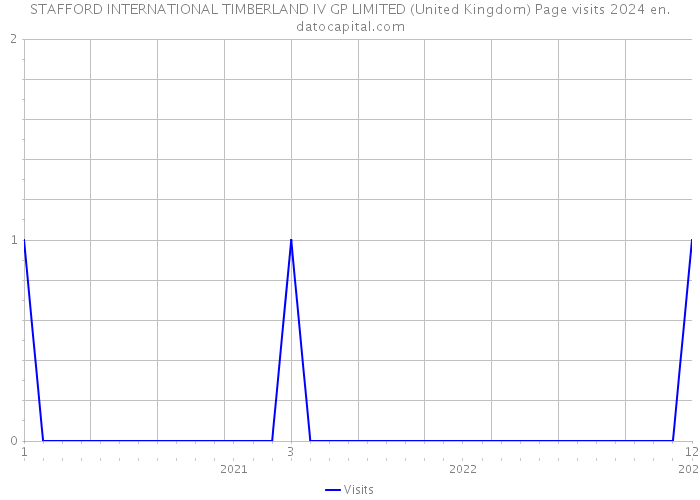 STAFFORD INTERNATIONAL TIMBERLAND IV GP LIMITED (United Kingdom) Page visits 2024 