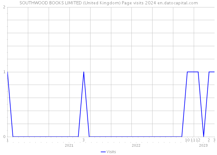 SOUTHWOOD BOOKS LIMITED (United Kingdom) Page visits 2024 