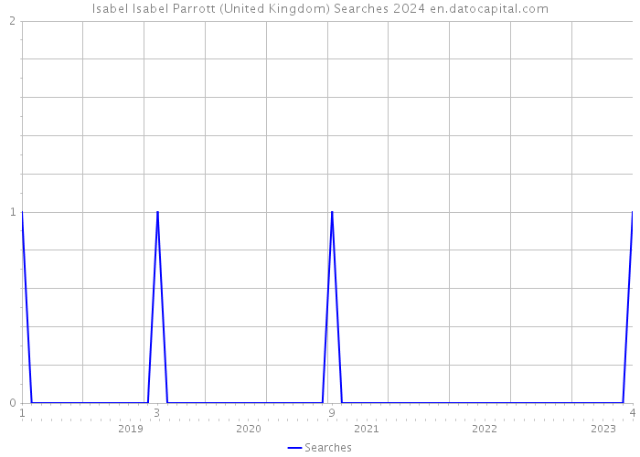 Isabel Isabel Parrott (United Kingdom) Searches 2024 
