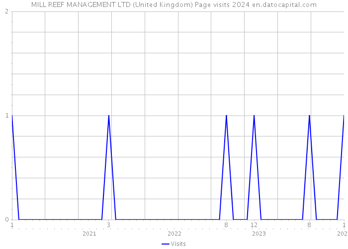 MILL REEF MANAGEMENT LTD (United Kingdom) Page visits 2024 