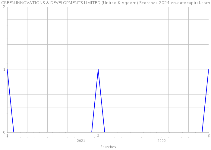 GREEN INNOVATIONS & DEVELOPMENTS LIMITED (United Kingdom) Searches 2024 