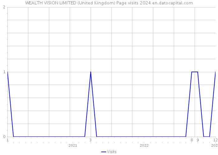 WEALTH VISION LIMITED (United Kingdom) Page visits 2024 