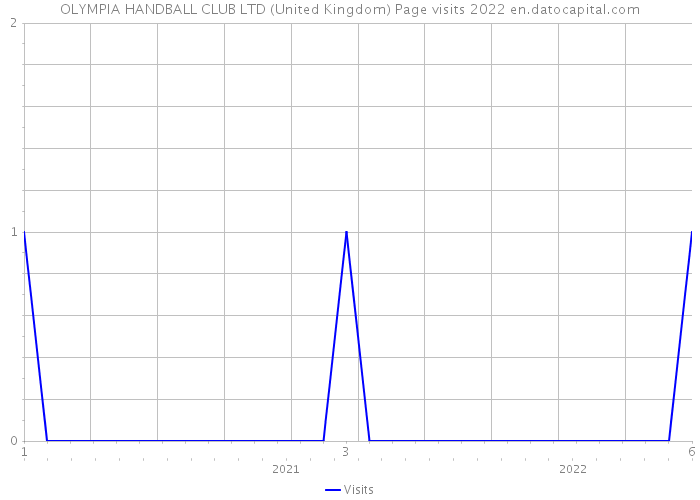 OLYMPIA HANDBALL CLUB LTD (United Kingdom) Page visits 2022 