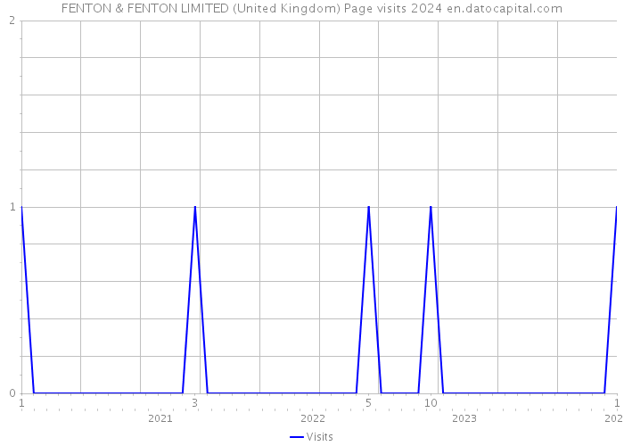 FENTON & FENTON LIMITED (United Kingdom) Page visits 2024 