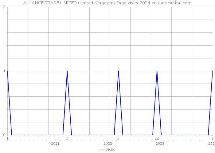 ALLIANCE TRADE LIMITED (United Kingdom) Page visits 2024 