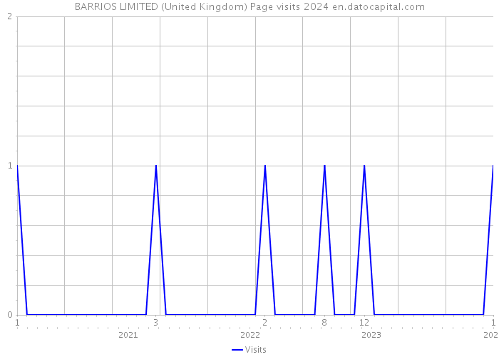 BARRIOS LIMITED (United Kingdom) Page visits 2024 