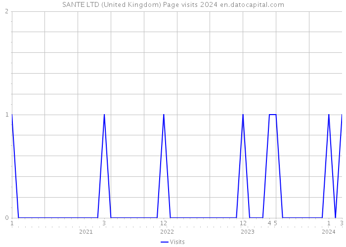 SANTE LTD (United Kingdom) Page visits 2024 