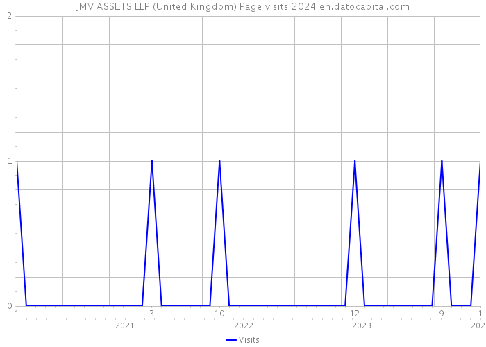 JMV ASSETS LLP (United Kingdom) Page visits 2024 