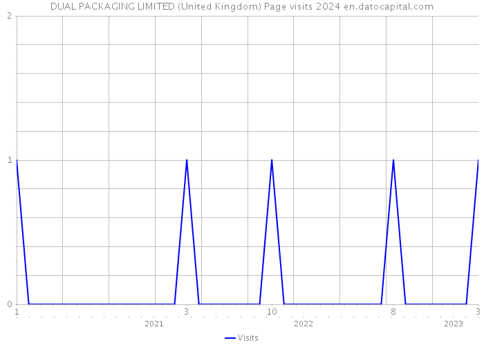 DUAL PACKAGING LIMITED (United Kingdom) Page visits 2024 