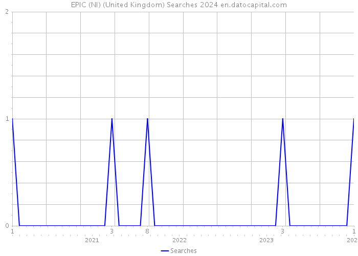 EPIC (NI) (United Kingdom) Searches 2024 