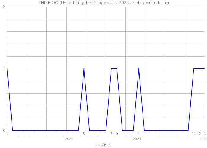 KHINE OO (United Kingdom) Page visits 2024 