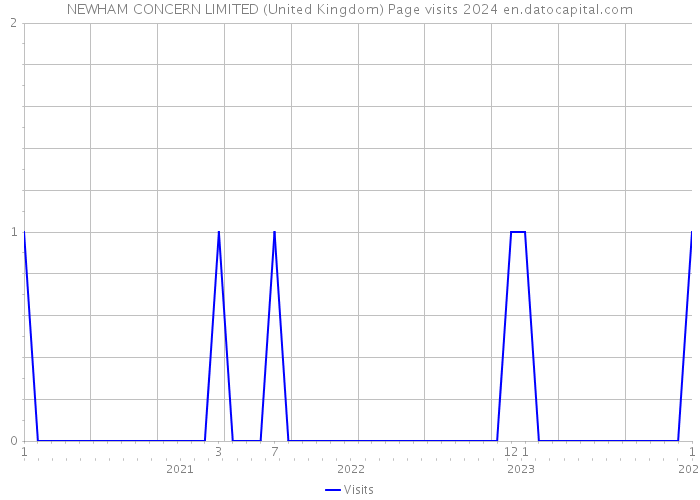 NEWHAM CONCERN LIMITED (United Kingdom) Page visits 2024 