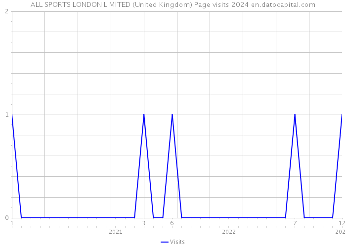 ALL SPORTS LONDON LIMITED (United Kingdom) Page visits 2024 