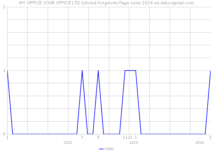 MY OFFICE YOUR OFFICE LTD (United Kingdom) Page visits 2024 