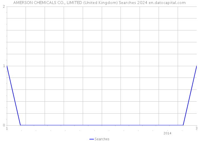 AMERSON CHEMICALS CO., LIMITED (United Kingdom) Searches 2024 