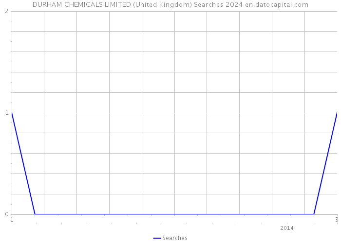 DURHAM CHEMICALS LIMITED (United Kingdom) Searches 2024 