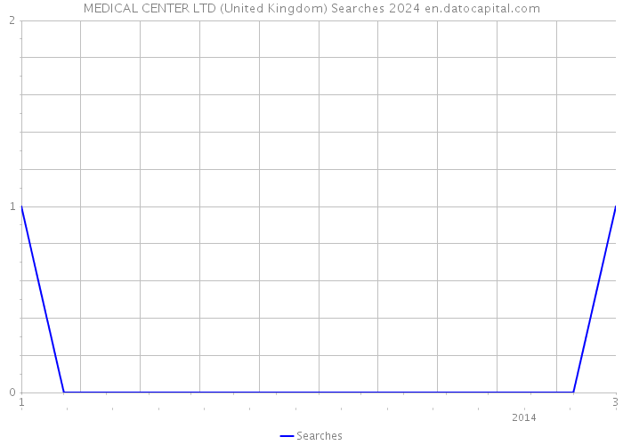 MEDICAL CENTER LTD (United Kingdom) Searches 2024 