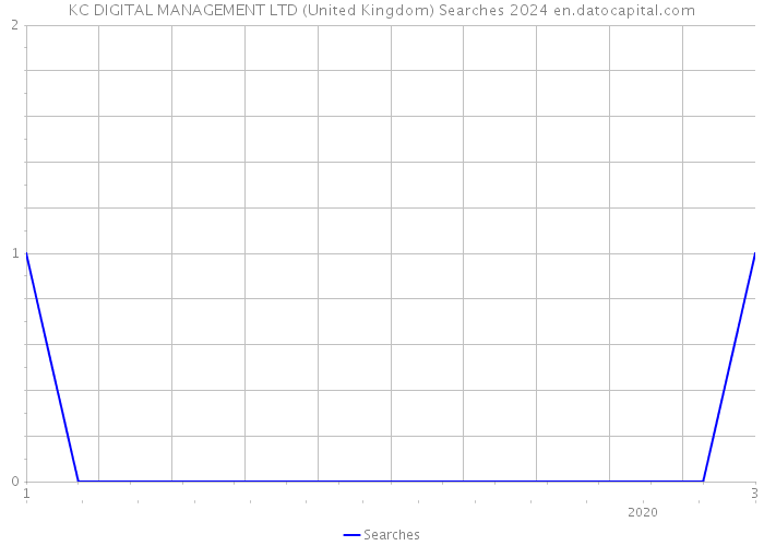 KC DIGITAL MANAGEMENT LTD (United Kingdom) Searches 2024 