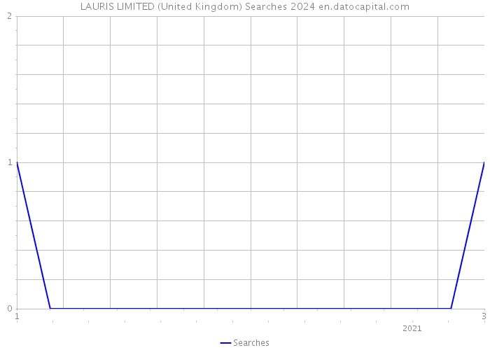 LAURIS LIMITED (United Kingdom) Searches 2024 