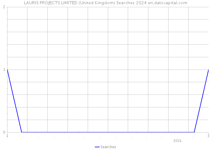 LAURIS PROJECTS LIMITED (United Kingdom) Searches 2024 