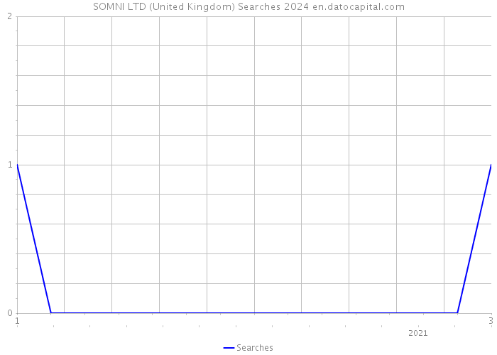 SOMNI LTD (United Kingdom) Searches 2024 
