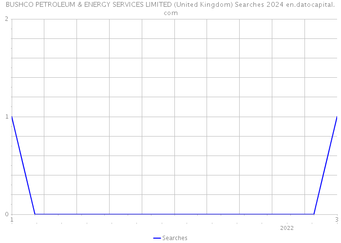 BUSHCO PETROLEUM & ENERGY SERVICES LIMITED (United Kingdom) Searches 2024 