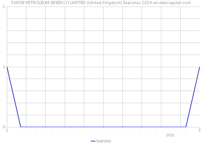 FAROE PETROLEUM (ENERGY) LIMITED (United Kingdom) Searches 2024 
