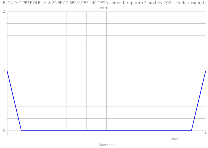 FLOXPAT PETROLEUM & ENERGY SERVICES LIMITED (United Kingdom) Searches 2024 