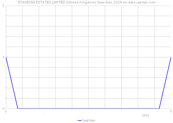 STANDISH ESTATES LIMITED (United Kingdom) Searches 2024 