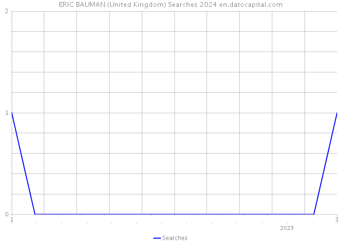 ERIC BAUMAN (United Kingdom) Searches 2024 