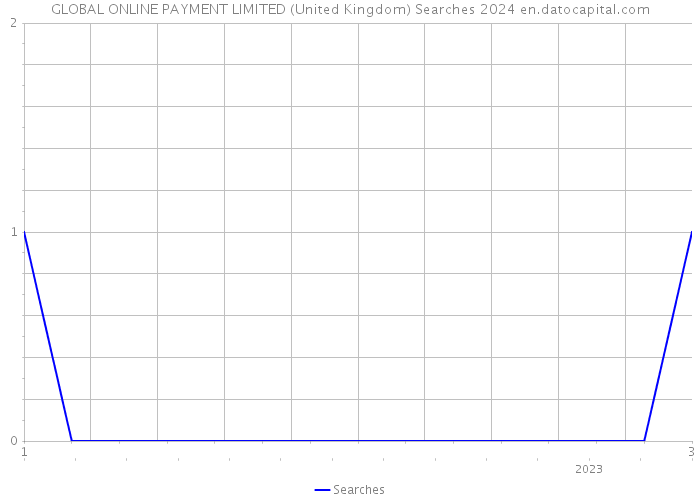 GLOBAL ONLINE PAYMENT LIMITED (United Kingdom) Searches 2024 