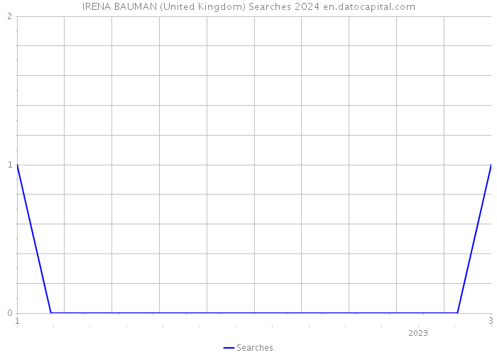 IRENA BAUMAN (United Kingdom) Searches 2024 