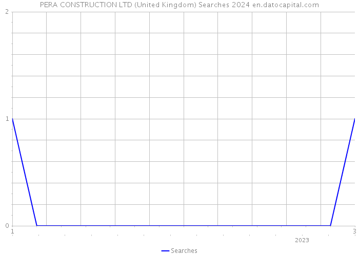 PERA CONSTRUCTION LTD (United Kingdom) Searches 2024 
