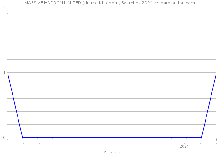 MASSIVE HADRON LIMITED (United Kingdom) Searches 2024 