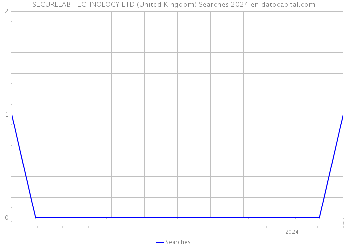 SECURELAB TECHNOLOGY LTD (United Kingdom) Searches 2024 