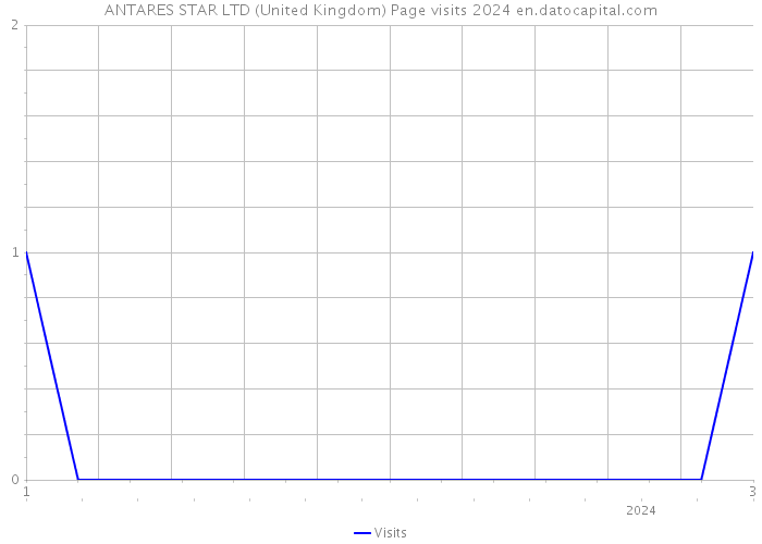 ANTARES STAR LTD (United Kingdom) Page visits 2024 