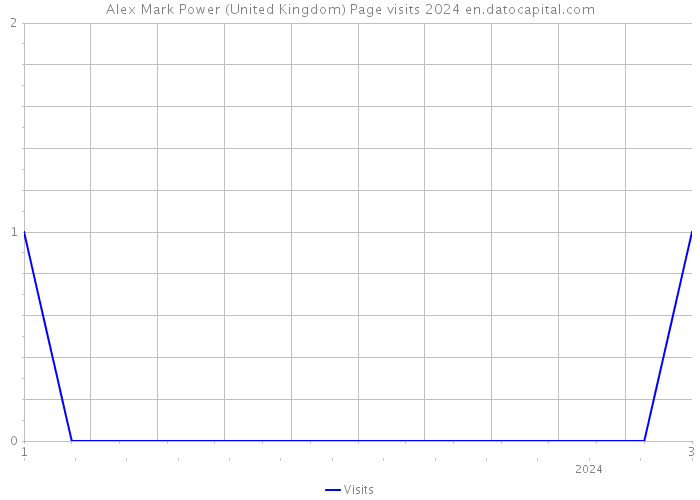 Alex Mark Power (United Kingdom) Page visits 2024 