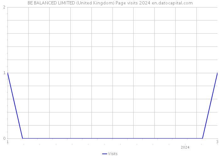 BE BALANCED LIMITED (United Kingdom) Page visits 2024 