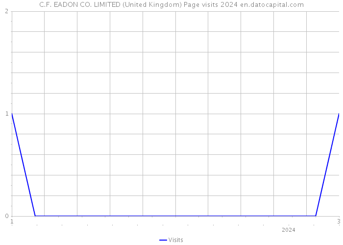 C.F. EADON CO. LIMITED (United Kingdom) Page visits 2024 