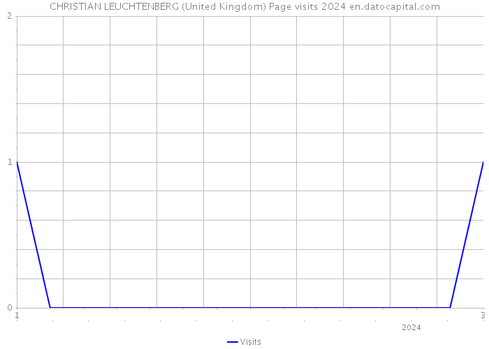 CHRISTIAN LEUCHTENBERG (United Kingdom) Page visits 2024 