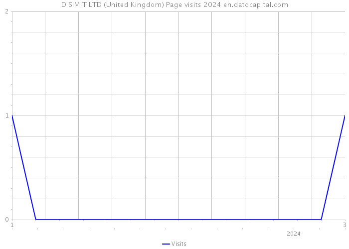 D SIMIT LTD (United Kingdom) Page visits 2024 